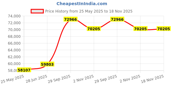 tatacliq.com Emori 18k Yellow Gold & Diamond Samantha Solitaire Engagement Ring emori Price History Graph from 25 May 2025 to 17 Nov 2025