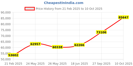 tatacliq.com Emori 18k Yellow Gold & Diamond Scattered Band Ring emori Price History Graph from 21 Feb 2025 to 10 Oct 2025