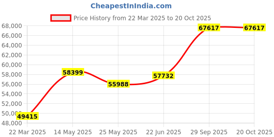 tatacliq.com Emori 18k Yellow Gold & Diamond Scattered Band Ring emori Price History Graph from 22 Mar 2025 to 19 Oct 2025