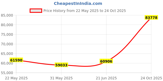 tatacliq.com Emori 18k Yellow Gold & Diamond Scattered Band Ring emori Price History Graph from 22 May 2025 to 24 Oct 2025