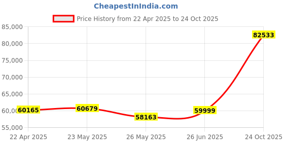 tatacliq.com Emori 18k Yellow Gold & Diamond Scattered Band Ring emori Price History Graph from 22 Apr 2025 to 24 Oct 2025