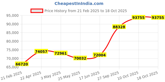 tatacliq.com Emori 18k Yellow Gold & Diamond Shimme Emerald Engagemnt Ring emori Price History Graph from 21 Feb 2025 to 15 Oct 2025