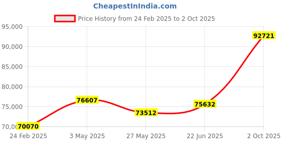 tatacliq.com Emori 18k Yellow Gold & Diamond Shimme Emerald Engagemnt Ring emori Price History Graph from 24 Feb 2025 to 2 Oct 2025