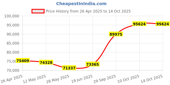 tatacliq.com Emori 18k Yellow Gold & Diamond Shimme Emerald Engagemnt Ring emori Price History Graph from 26 Apr 2025 to 13 Oct 2025