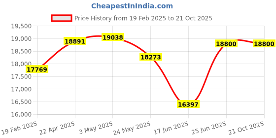 tatacliq.com Emori 18k Yellow Gold & Diamond Shimmering Drop Earrings emori Price History Graph from 19 Feb 2025 to 21 Oct 2025