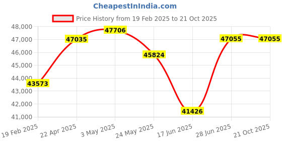 tatacliq.com Emori 18k Yellow Gold & Diamond Shimmering Stud Earrings emori Price History Graph from 19 Feb 2025 to 20 Oct 2025