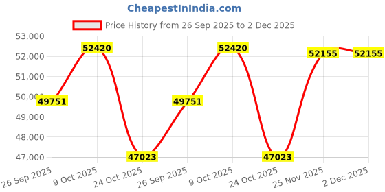 tatacliq.com Emori 18k Yellow Gold & Diamond Shimmering Stud Earrings emori Price History Graph from 26 Sep 2025 to 2 Dec 2025