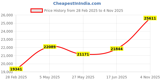 tatacliq.com Emori 18k Yellow Gold & Diamond Shimmery Classic Band Ring emori Price History Graph from 28 Feb 2025 to 4 Nov 2025