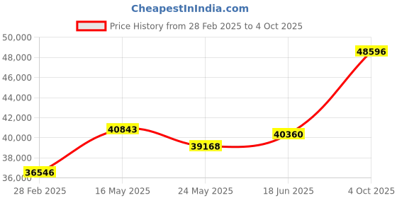 tatacliq.com Emori 18k Yellow Gold & Diamond Shimmery Cluster Band Ring emori Price History Graph from 28 Feb 2025 to 4 Oct 2025