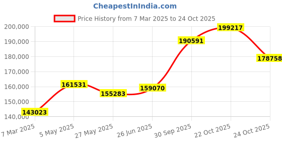 tatacliq.com Emori 18k Yellow Gold & Diamond Solitaire Band Engagement Ring emori Price History Graph from 7 Mar 2025 to 22 Oct 2025
