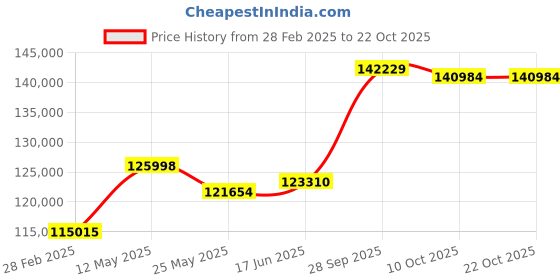tatacliq.com Emori 18k Yellow Gold & Diamond Solitaire Cushion Cut Engagement Ring emori Price History Graph from 28 Feb 2025 to 21 Oct 2025