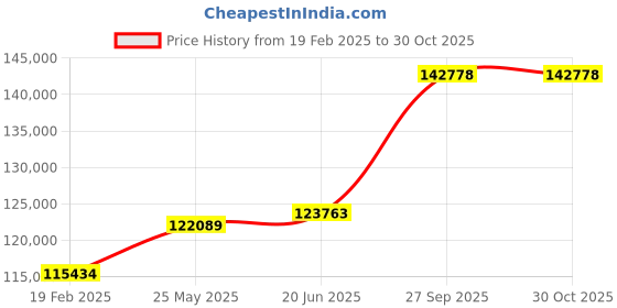 tatacliq.com Emori 18k Yellow Gold & Diamond Solitaire Cushion Cut Engagement Ring emori Price History Graph from 19 Feb 2025 to 29 Oct 2025