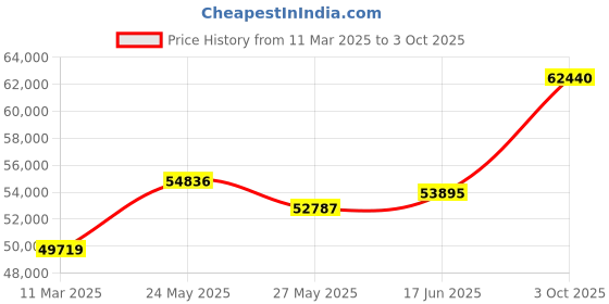 tatacliq.com Emori 18k Yellow Gold & Diamond Solitaire Twist Engagement Ring emori Price History Graph from 11 Mar 2025 to 3 Oct 2025