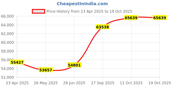 tatacliq.com Emori 18k Yellow Gold & Diamond Solitaire Twist Engagement Ring emori Price History Graph from 23 Apr 2025 to 19 Oct 2025