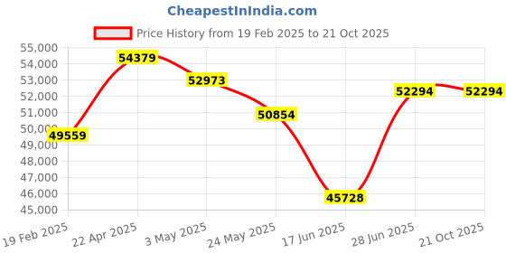 tatacliq.com Emori 18k Yellow Gold & Diamond Sparkling Hoop Earrings emori Price History Graph from 19 Feb 2025 to 20 Oct 2025