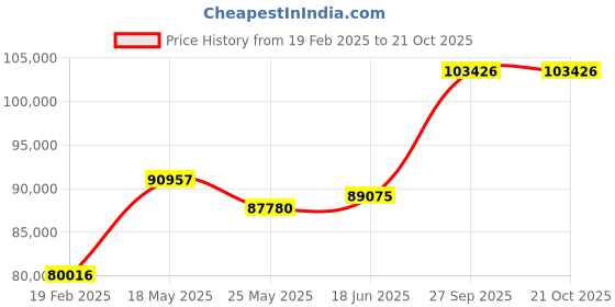 tatacliq.com Emori 18k Yellow Gold & Diamond Split Band Round Engagement Ring emori Price History Graph from 19 Feb 2025 to 20 Oct 2025