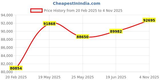 tatacliq.com Emori 18k Yellow Gold & Diamond Split Band Round Engagement Ring emori Price History Graph from 20 Feb 2025 to 4 Nov 2025