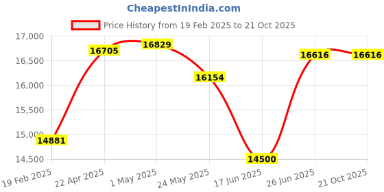 tatacliq.com Emori 18k Yellow Gold & Diamond Square Cluster Drop Earrings emori Price History Graph from 19 Feb 2025 to 21 Oct 2025