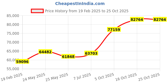 tatacliq.com Emori 18k Yellow Gold & Diamond Suhana Ring emori Price History Graph from 19 Feb 2025 to 25 Oct 2025