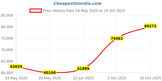 tatacliq.com Emori 18k Yellow Gold & Diamond Suhana Ring emori Price History Graph from 24 May 2025 to 20 Oct 2025