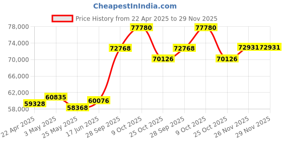 tatacliq.com Emori 18k Yellow Gold & Diamond Suhana Ring emori Price History Graph from 22 Apr 2025 to 29 Nov 2025