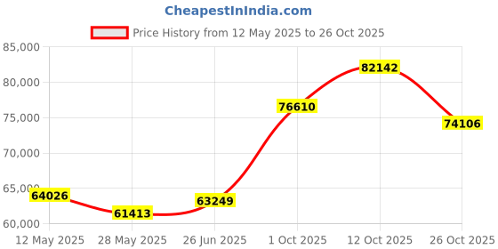 tatacliq.com Emori 18k Yellow Gold & Diamond Suhana Ring emori Price History Graph from 12 May 2025 to 26 Oct 2025