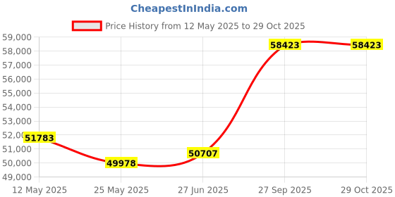 tatacliq.com Emori 18k Yellow Gold & Diamond The Radiant Butterfly Pendant emori Price History Graph from 12 May 2025 to 28 Oct 2025