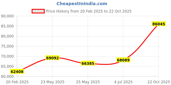 tatacliq.com Emori 18k Yellow Gold & Diamond Three Stone Jessie Ring emori Price History Graph from 20 Feb 2025 to 22 Oct 2025