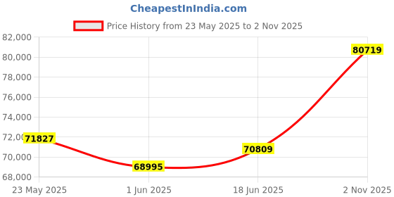 tatacliq.com Emori 18k Yellow Gold & Diamond Three Stone Jessie Ring emori Price History Graph from 23 May 2025 to 2 Nov 2025