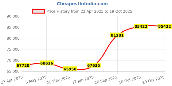 tatacliq.com Emori 18k Yellow Gold & Diamond Three Stone Jessie Ring emori Price History Graph from 22 Apr 2025 to 18 Oct 2025