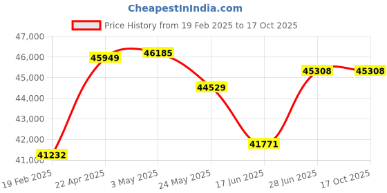 tatacliq.com Emori 18k Yellow Gold & Diamond Three Stone Stud Earrings emori Price History Graph from 19 Feb 2025 to 16 Oct 2025