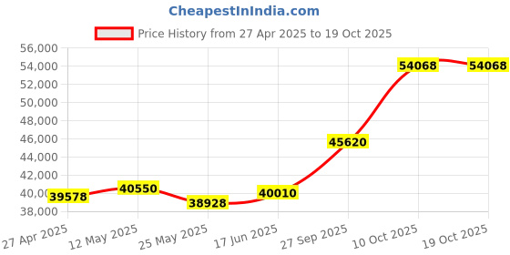 tatacliq.com Emori 18k Yellow Gold & Diamond Timeless Glamour Ring emori Price History Graph from 27 Apr 2025 to 17 Oct 2025