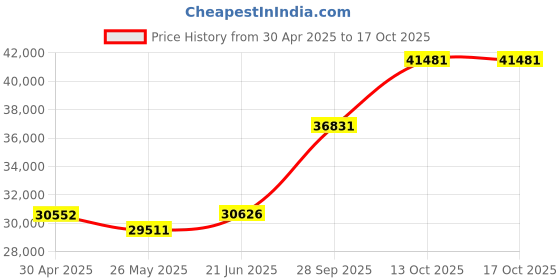 tatacliq.com Emori 18k Yellow Gold & Diamond Timeless Ring emori Price History Graph from 30 Apr 2025 to 13 Oct 2025