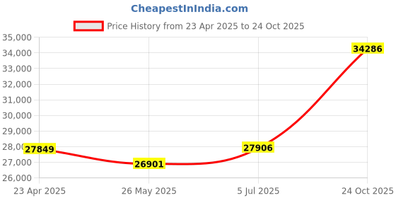 tatacliq.com Emori 18k Yellow Gold & Diamond Timeless Ring emori Price History Graph from 23 Apr 2025 to 24 Oct 2025