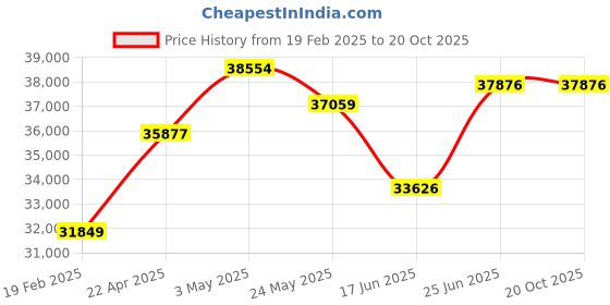 tatacliq.com Emori 18k Yellow Gold & Diamond Tina Shimmering Stud Earrings emori Price History Graph from 19 Feb 2025 to 19 Oct 2025