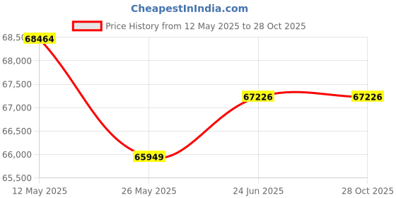 tatacliq.com Emori 18k Yellow Gold & Diamond Trio Halo Engagement Ring emori Price History Graph from 12 May 2025 to 27 Oct 2025