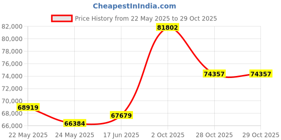 tatacliq.com Emori 18k Yellow Gold & Diamond Trio Halo Engagement Ring emori Price History Graph from 22 May 2025 to 28 Oct 2025