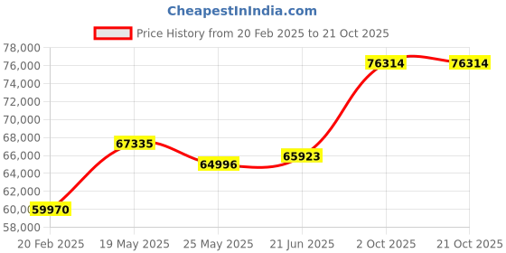 tatacliq.com Emori 18k Yellow Gold & Diamond Triple Sparkle Solitaire Ring emori Price History Graph from 20 Feb 2025 to 20 Oct 2025