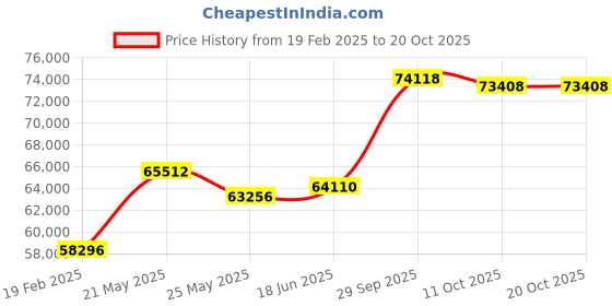 tatacliq.com Emori 18k Yellow Gold & Diamond Triple Sparkle Solitaire Ring emori Price History Graph from 19 Feb 2025 to 20 Oct 2025