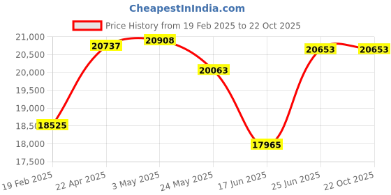 tatacliq.com Emori 18k Yellow Gold & Diamond Twin Square Stud Earrings emori Price History Graph from 19 Feb 2025 to 21 Oct 2025