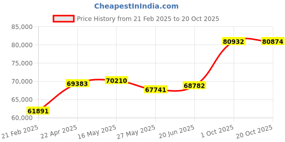 tatacliq.com Emori 18k Yellow Gold & Diamond Twisted Solitaire Ring emori Price History Graph from 21 Feb 2025 to 20 Oct 2025