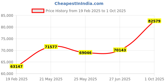 tatacliq.com Emori 18k Yellow Gold & Diamond Twisted Solitaire Ring emori Price History Graph from 19 Feb 2025 to 1 Oct 2025