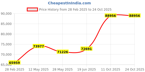 tatacliq.com Emori 18k Yellow Gold & Diamond Vanessa Solitaire Ring emori Price History Graph from 28 Feb 2025 to 24 Oct 2025