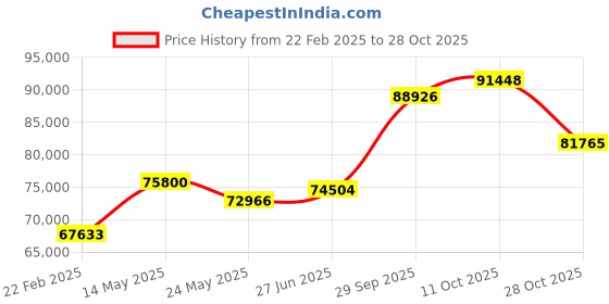 tatacliq.com Emori 18k Yellow Gold & Diamond Vanessa Solitaire Ring emori Price History Graph from 22 Feb 2025 to 28 Oct 2025