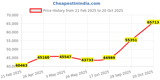 tatacliq.com Emori 18k Yellow Gold & Diamond Veronica Engagement Ring emori Price History Graph from 21 Feb 2025 to 20 Oct 2025