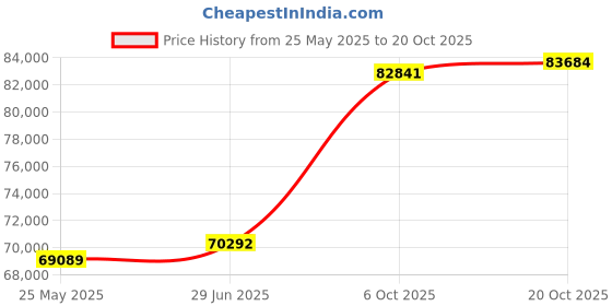 tatacliq.com Emori 18k Yellow Gold & Diamond Violet Princess Cut Engagement Ring emori Price History Graph from 25 May 2025 to 20 Oct 2025
