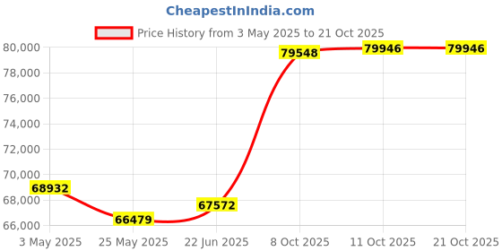 tatacliq.com Emori 18k Yellow Gold & Diamond Violet Princess Cut Engagement Ring emori Price History Graph from 3 May 2025 to 20 Oct 2025