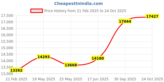 tatacliq.com Emori 18k Yellow Gold & Diamond Wavy Katy Band Ring emori Price History Graph from 21 Feb 2025 to 24 Oct 2025