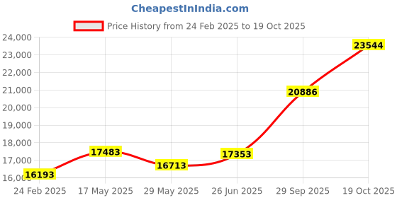 tatacliq.com Emori 18k Yellow Gold & Diamond Wavy Katy Band Ring emori Price History Graph from 24 Feb 2025 to 19 Oct 2025