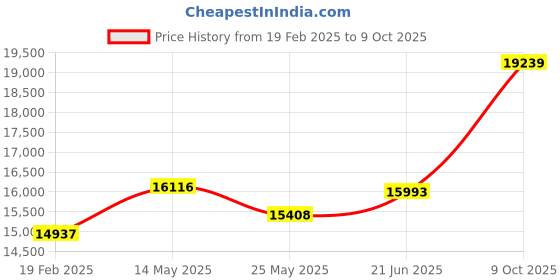 tatacliq.com Emori 18k Yellow Gold & Diamond Wavy Katy Band Ring emori Price History Graph from 19 Feb 2025 to 9 Oct 2025